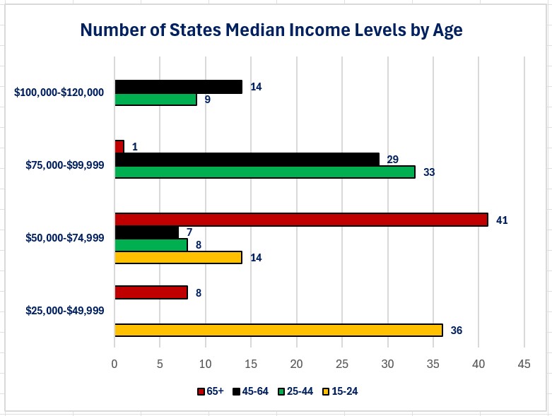 0-Inccome-Median by Age.jpg